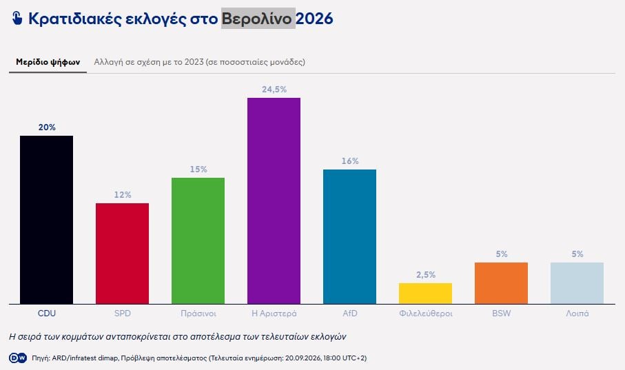 Διπλές κάλπες στη Γερμανία: Πρώτη η AfD στο Μεκλεμβούργο, η Αριστερά επικρατεί στο Βερολίνο 9 Διπλές κάλπες στη Γερμανία: Πρώτη η AfD στο Μεκλεμβούργο, η Αριστερά επικρατεί στο Βερολίνο