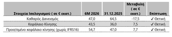 Fais Group: Κατά 125% αυξήθηκαν τα καθαρά κέρδη στο α΄ εξάμηνο – Οι πωλήσεις στα 103 εκατ. ευρώ 7 Fais Group: Κατά 125% αυξήθηκαν τα καθαρά κέρδη στο α΄ εξάμηνο – Οι πωλήσεις στα 103 εκατ. ευρώ