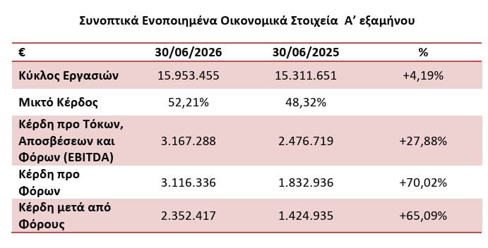 AS Company: Αύξηση 65,1% στα καθαρά κέρδη α’ εξαμήνου – Στα 15,95 εκατ. ευρώ ο κύκλος εργασιών 8 AS Company: Αύξηση 65,1% στα καθαρά κέρδη α’ εξαμήνου – Στα 15,95 εκατ. ευρώ ο κύκλος εργασιών