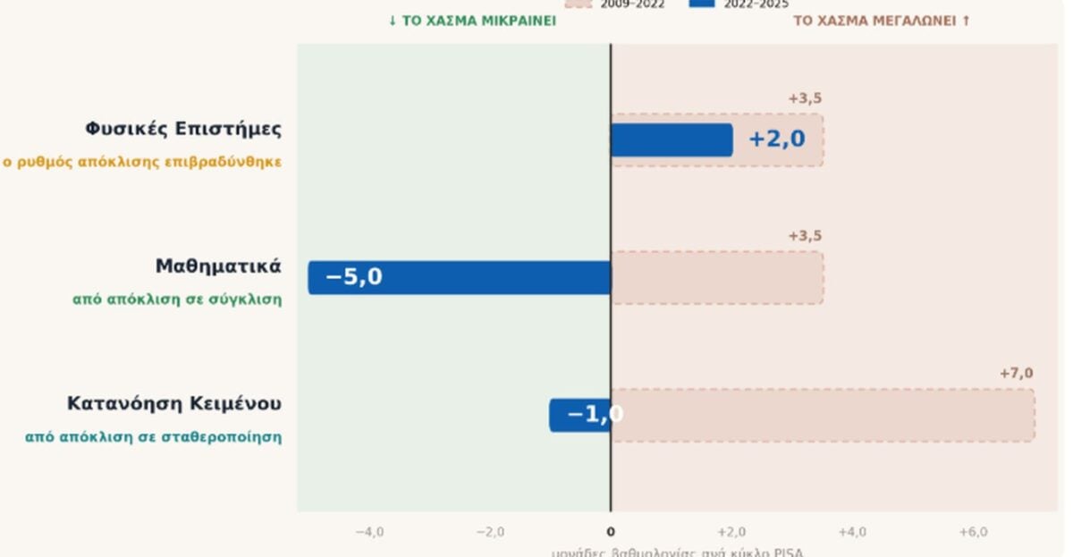 PISA 2025: Σχεδόν 1 στους 2 Έλληνες μαθητές δυσκολεύεται στην κατανόηση κειμένου και στις απλές πράξεις