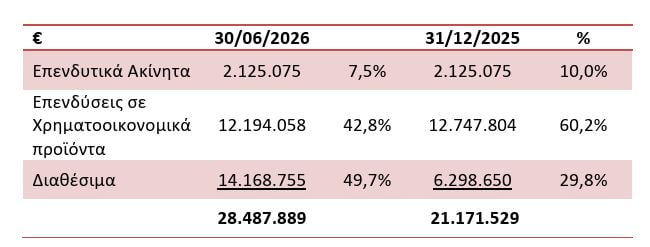AS Company: Αύξηση 65,1% στα καθαρά κέρδη α’ εξαμήνου – Στα 15,95 εκατ. ευρώ ο κύκλος εργασιών 9 AS Company: Αύξηση 65,1% στα καθαρά κέρδη α’ εξαμήνου – Στα 15,95 εκατ. ευρώ ο κύκλος εργασιών