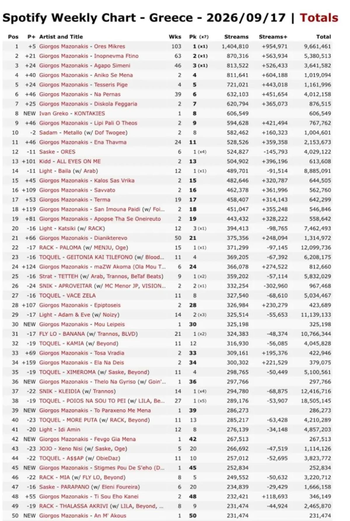 Γιώργος Μαζωνάκης: 25 τραγούδια του στο top 50 στο Spotify μετά θάνατον 9 Τα τραγούδια του Γιώργου Μαζωνάκη