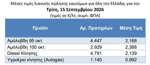 Brent στα 106 δολάρια, αμόλυβδη και ντίζελ στα ύψη – Σε αυξημένη επιφυλακή η κυβέρνηση για να φρενάρει το κόστος 7 Brent στα 106 δολάρια, αμόλυβδη και ντίζελ στα ύψη – Σε αυξημένη επιφυλακή η κυβέρνηση για να φρενάρει το κόστος