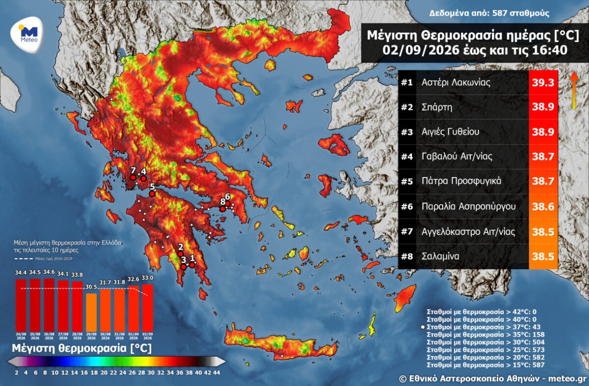 Meteo: Η μέγιστη θερμοκρασία ξεπέρασε τους 39 βαθμούς Κελσίου σήμερα Τρίτη 7 Meteo: Η μέγιστη θερμοκρασία ξεπέρασε τους 39 βαθμούς Κελσίου σήμερα Τρίτη