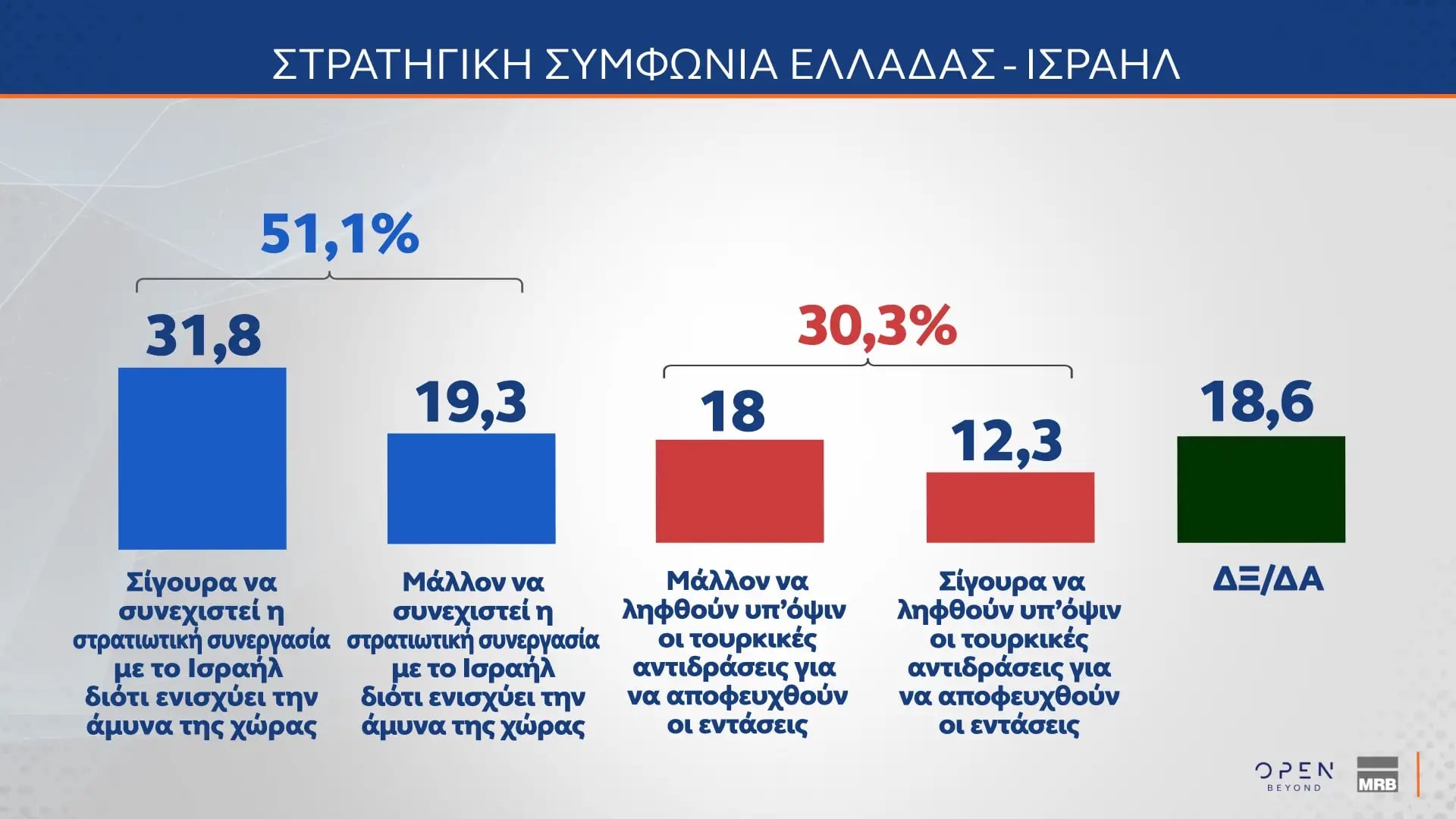 Δημοσκόπηση MRB (Β’ Μέρος): Υπέρ της συνεργασίας με το Ισραήλ, των θαλάσσιων πάρκων και της διασύνδεσης με την Κύπρο οι πολίτες 22 Δημοσκόπηση MRB (Β’ Μέρος): Υπέρ της συνεργασίας με το Ισραήλ, των θαλάσσιων πάρκων και της διασύνδεσης με την Κύπρο οι πολίτες
