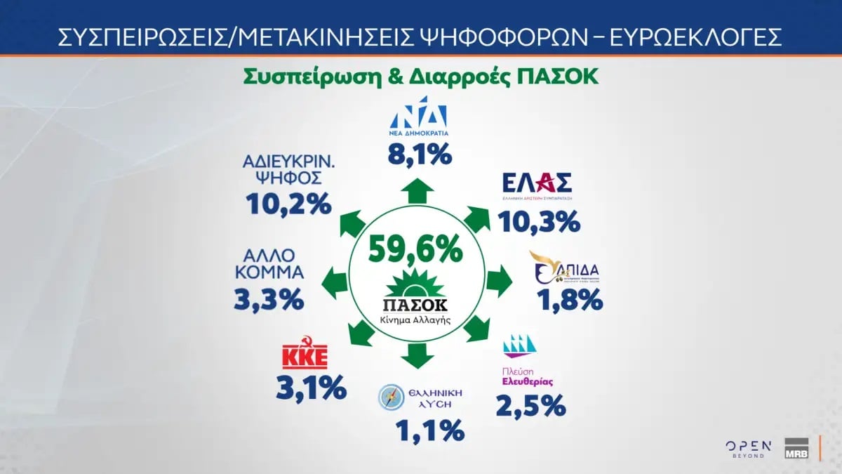 Δημοσκόπηση MRB (Β’ Μέρος): Υπέρ της συνεργασίας με το Ισραήλ, των θαλάσσιων πάρκων και της διασύνδεσης με την Κύπρο οι πολίτες 32 Δημοσκόπηση MRB (Β’ Μέρος): Υπέρ της συνεργασίας με το Ισραήλ, των θαλάσσιων πάρκων και της διασύνδεσης με την Κύπρο οι πολίτες