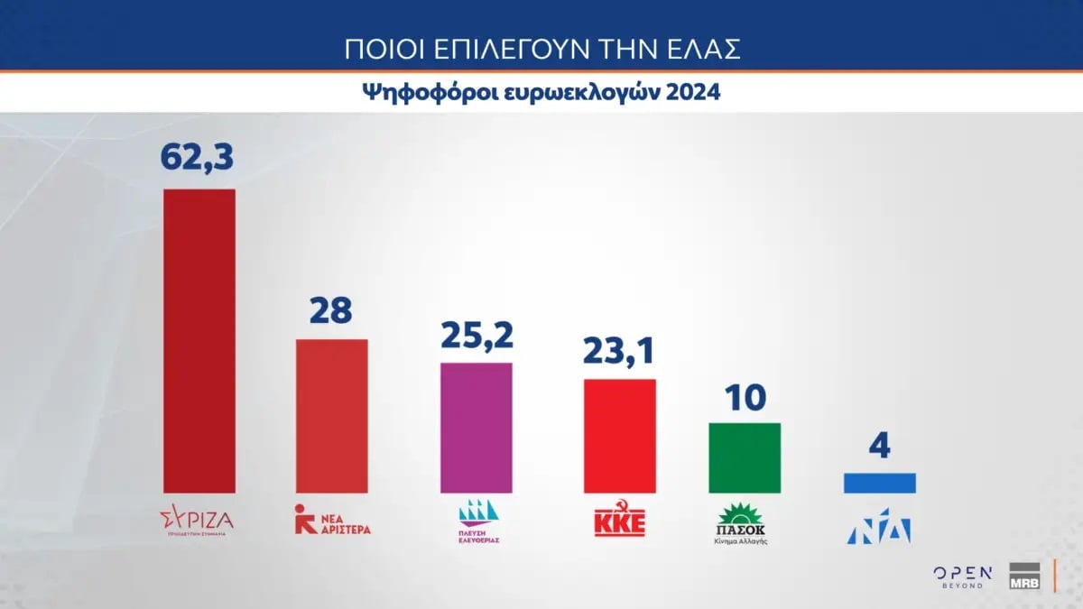 Δημοσκόπηση MRB (Β’ Μέρος): Υπέρ της συνεργασίας με το Ισραήλ, των θαλάσσιων πάρκων και της διασύνδεσης με την Κύπρο οι πολίτες 33 Δημοσκόπηση MRB (Β’ Μέρος): Υπέρ της συνεργασίας με το Ισραήλ, των θαλάσσιων πάρκων και της διασύνδεσης με την Κύπρο οι πολίτες