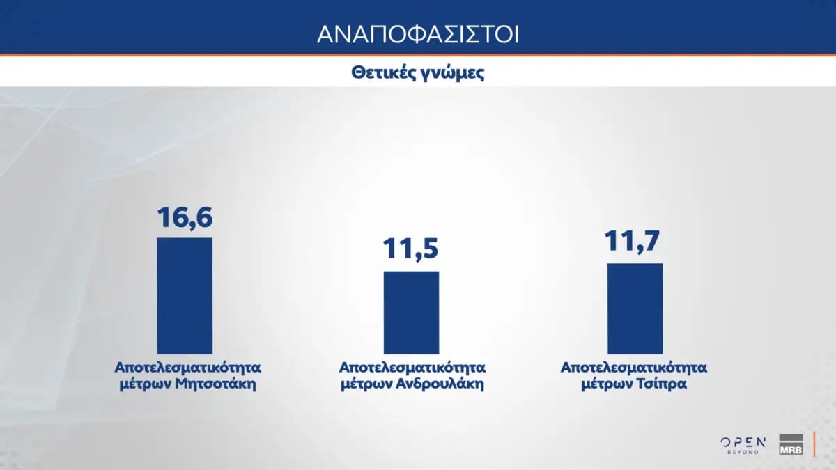 Δημοσκόπηση MRB (Β’ Μέρος): Υπέρ της συνεργασίας με το Ισραήλ, των θαλάσσιων πάρκων και της διασύνδεσης με την Κύπρο οι πολίτες