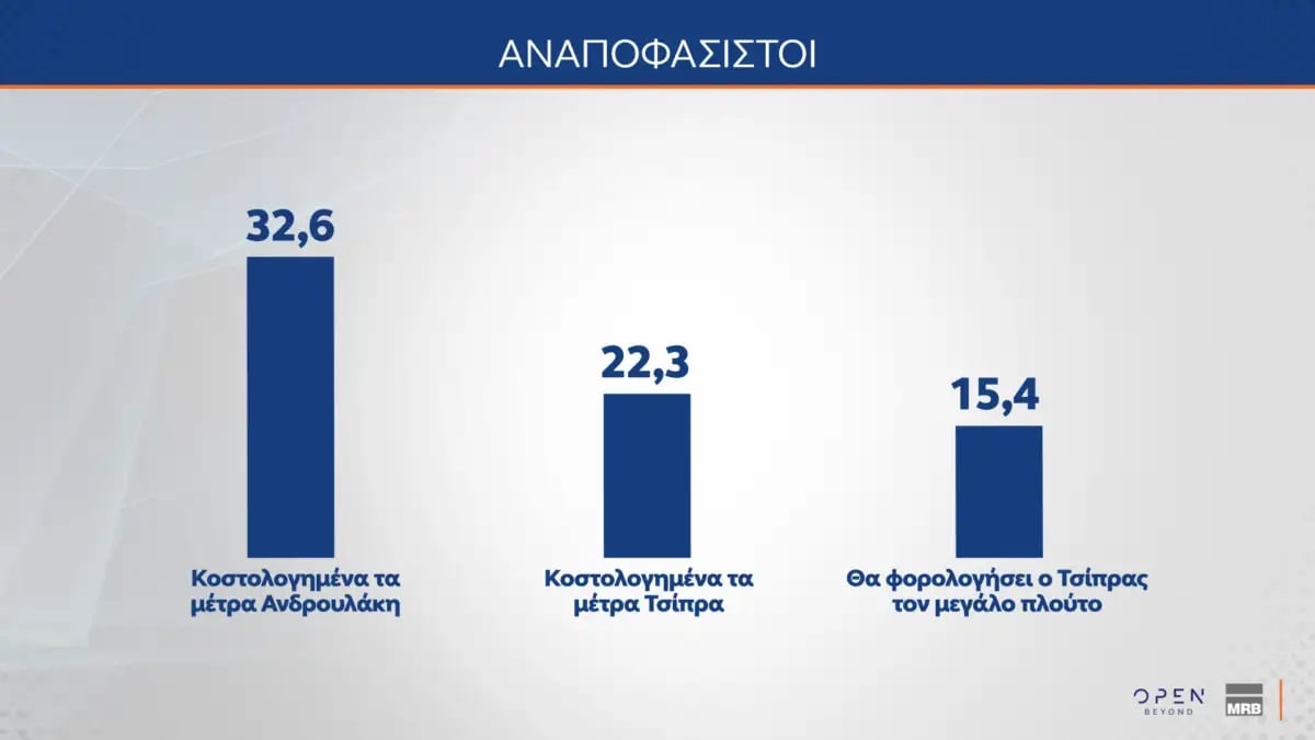 Δημοσκόπηση MRB (Β’ Μέρος): Υπέρ της συνεργασίας με το Ισραήλ, των θαλάσσιων πάρκων και της διασύνδεσης με την Κύπρο οι πολίτες 35 Δημοσκόπηση MRB (Β’ Μέρος): Υπέρ της συνεργασίας με το Ισραήλ, των θαλάσσιων πάρκων και της διασύνδεσης με την Κύπρο οι πολίτες