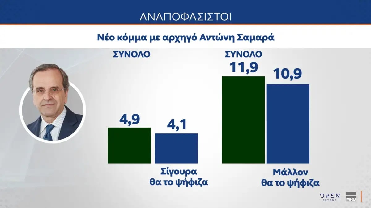 Δημοσκόπηση MRB (Β’ Μέρος): Υπέρ της συνεργασίας με το Ισραήλ, των θαλάσσιων πάρκων και της διασύνδεσης με την Κύπρο οι πολίτες