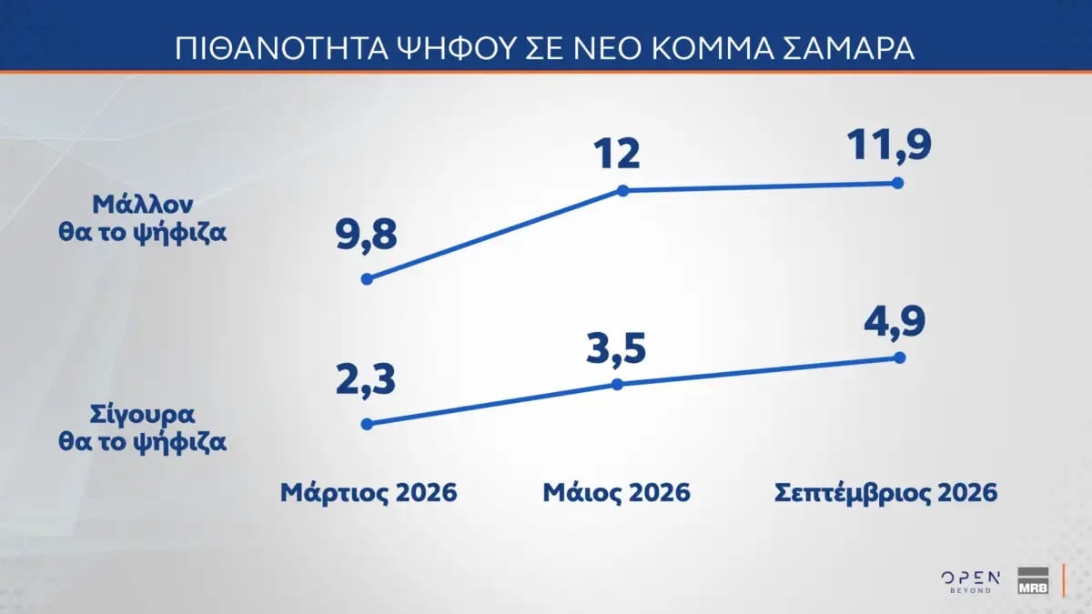 Δημοσκόπηση MRB (Β’ Μέρος): Υπέρ της συνεργασίας με το Ισραήλ, των θαλάσσιων πάρκων και της διασύνδεσης με την Κύπρο οι πολίτες 37 Δημοσκόπηση MRB (Β’ Μέρος): Υπέρ της συνεργασίας με το Ισραήλ, των θαλάσσιων πάρκων και της διασύνδεσης με την Κύπρο οι πολίτες