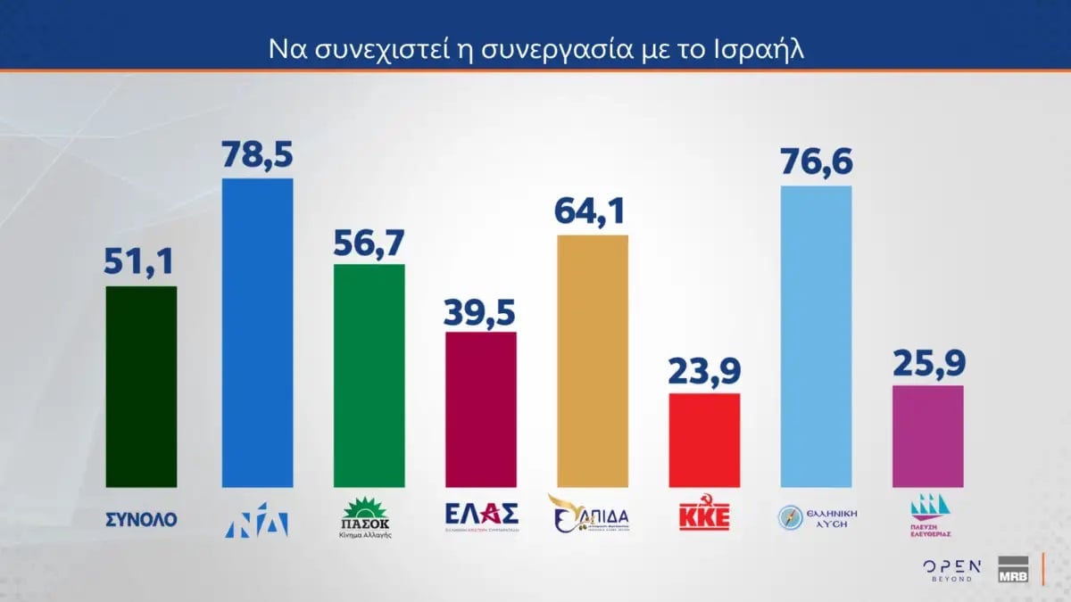 Δημοσκόπηση MRB (Β’ Μέρος): Υπέρ της συνεργασίας με το Ισραήλ, των θαλάσσιων πάρκων και της διασύνδεσης με την Κύπρο οι πολίτες 24 Δημοσκόπηση MRB (Β’ Μέρος): Υπέρ της συνεργασίας με το Ισραήλ, των θαλάσσιων πάρκων και της διασύνδεσης με την Κύπρο οι πολίτες