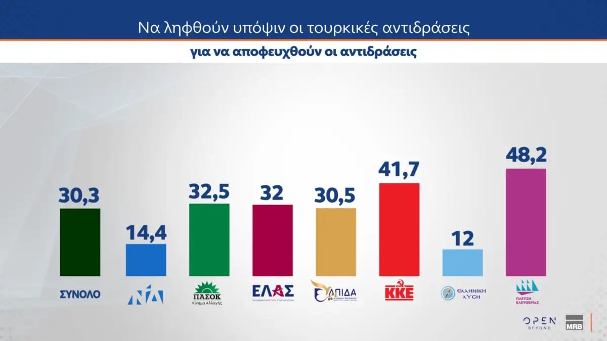 Δημοσκόπηση MRB (Β’ Μέρος): Υπέρ της συνεργασίας με το Ισραήλ, των θαλάσσιων πάρκων και της διασύνδεσης με την Κύπρο οι πολίτες 25 Δημοσκόπηση MRB (Β’ Μέρος): Υπέρ της συνεργασίας με το Ισραήλ, των θαλάσσιων πάρκων και της διασύνδεσης με την Κύπρο οι πολίτες