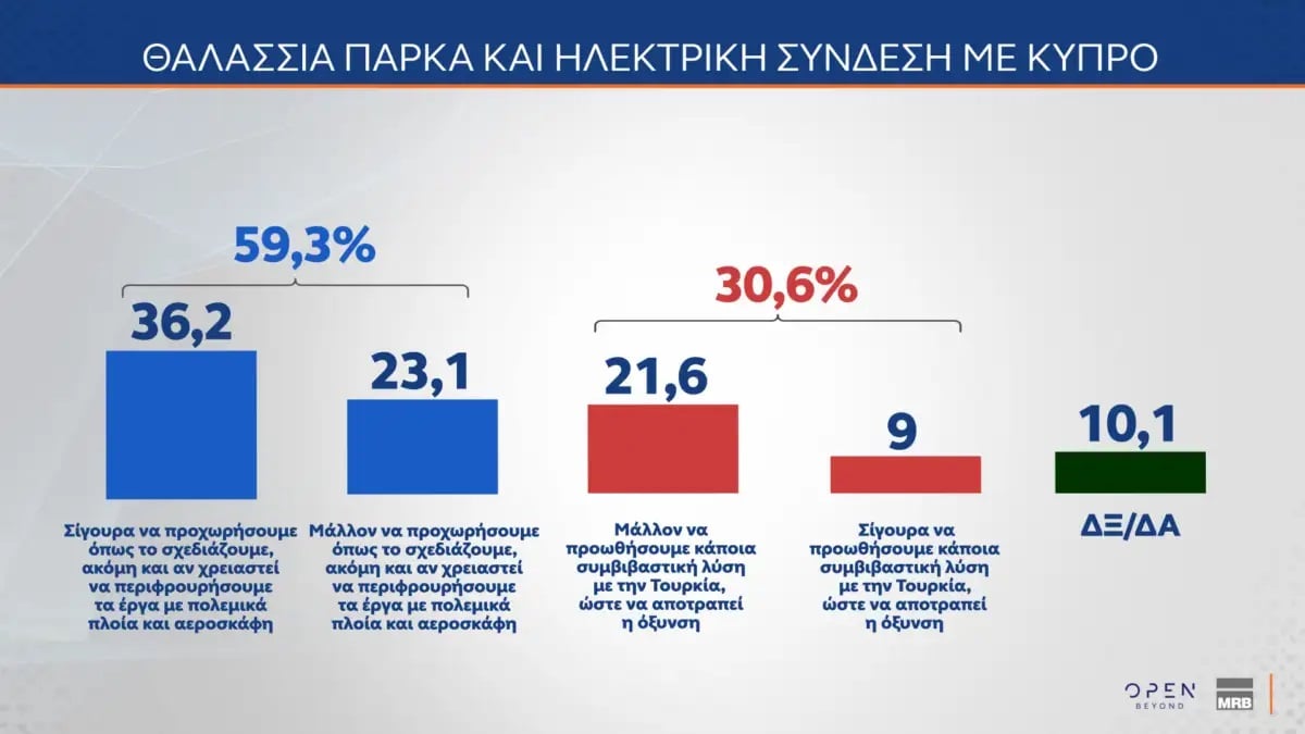 Δημοσκόπηση MRB (Β’ Μέρος): Υπέρ της συνεργασίας με το Ισραήλ, των θαλάσσιων πάρκων και της διασύνδεσης με την Κύπρο οι πολίτες