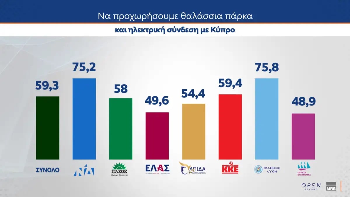 Δημοσκόπηση MRB (Β’ Μέρος): Υπέρ της συνεργασίας με το Ισραήλ, των θαλάσσιων πάρκων και της διασύνδεσης με την Κύπρο οι πολίτες