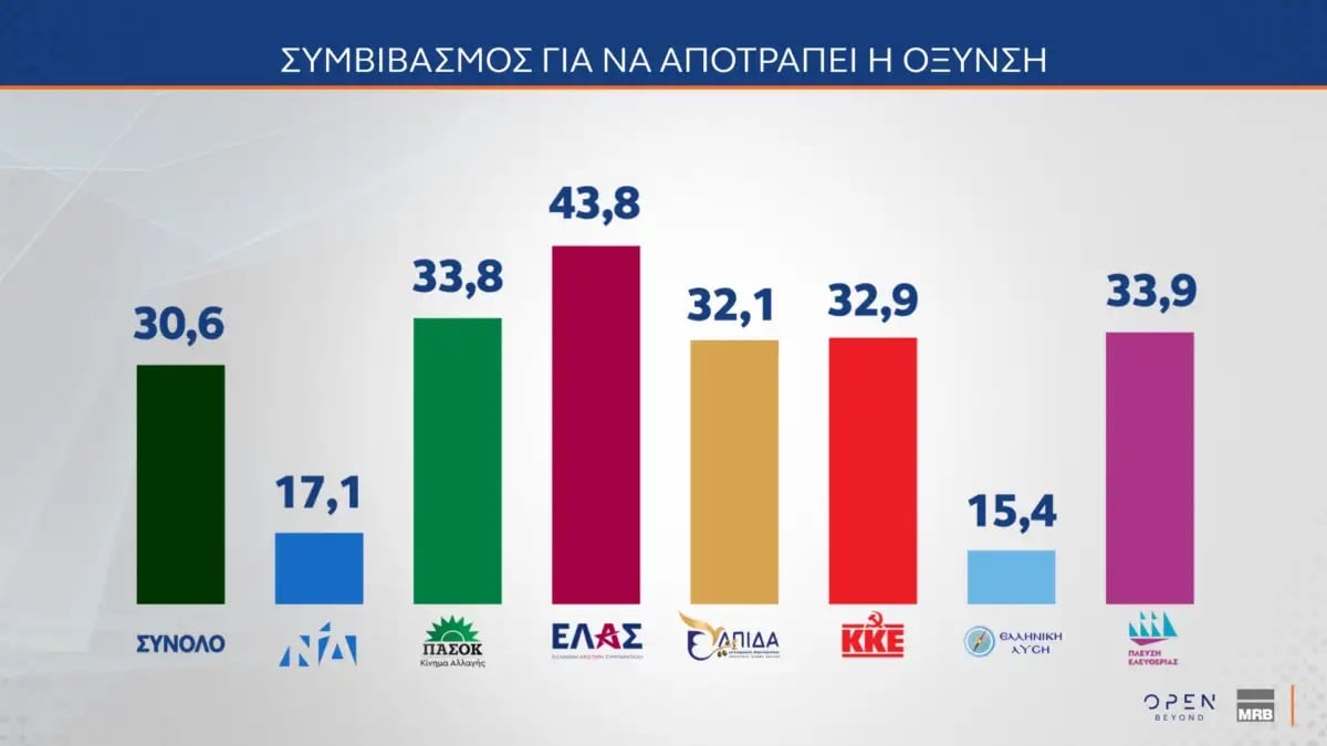 Δημοσκόπηση MRB (Β’ Μέρος): Υπέρ της συνεργασίας με το Ισραήλ, των θαλάσσιων πάρκων και της διασύνδεσης με την Κύπρο οι πολίτες 28 Δημοσκόπηση MRB (Β’ Μέρος): Υπέρ της συνεργασίας με το Ισραήλ, των θαλάσσιων πάρκων και της διασύνδεσης με την Κύπρο οι πολίτες