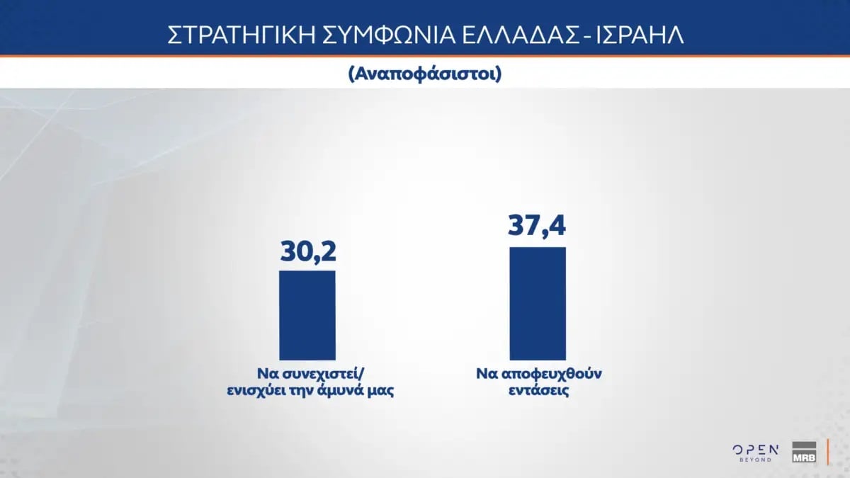 Δημοσκόπηση MRB (Β’ Μέρος): Υπέρ της συνεργασίας με το Ισραήλ, των θαλάσσιων πάρκων και της διασύνδεσης με την Κύπρο οι πολίτες
