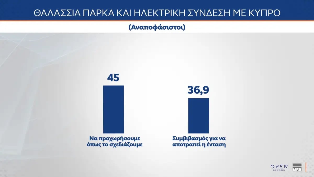 Δημοσκόπηση MRB (Β’ Μέρος): Υπέρ της συνεργασίας με το Ισραήλ, των θαλάσσιων πάρκων και της διασύνδεσης με την Κύπρο οι πολίτες 30 Δημοσκόπηση MRB (Β’ Μέρος): Υπέρ της συνεργασίας με το Ισραήλ, των θαλάσσιων πάρκων και της διασύνδεσης με την Κύπρο οι πολίτες