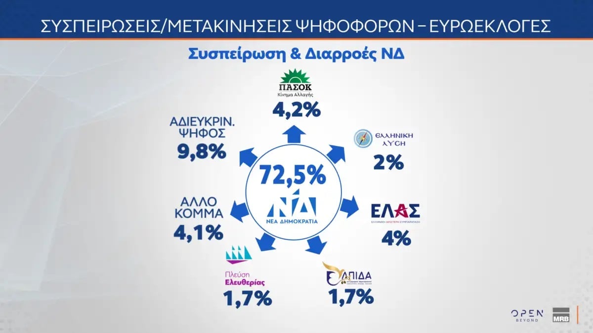 Δημοσκόπηση MRB (Β’ Μέρος): Υπέρ της συνεργασίας με το Ισραήλ, των θαλάσσιων πάρκων και της διασύνδεσης με την Κύπρο οι πολίτες 31 Δημοσκόπηση MRB (Β’ Μέρος): Υπέρ της συνεργασίας με το Ισραήλ, των θαλάσσιων πάρκων και της διασύνδεσης με την Κύπρο οι πολίτες