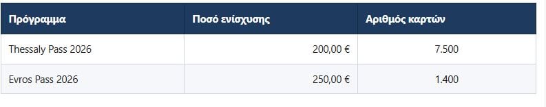 Thessaly Pass 2026 και Evros Pass 2026: Πότε αρχίζουν οι αιτήσεις, ποιοι είναι δικαιούχοι και τα ποσά των voucher 10 Thessaly Pass 2026 και Evros Pass 2026: Πότε αρχίζουν οι αιτήσεις, ποιοι είναι δικαιούχοι και τα ποσά των voucher