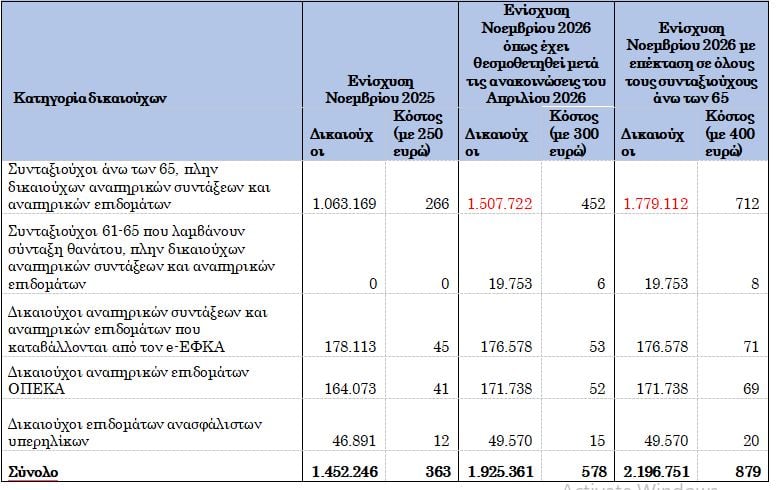 Συνταξιούχοι: Πώς θα δοθεί το ετήσιο επίδομα 400 ευρώ – Οι δικαιούχοι