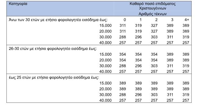 Δημόσιοι υπάλληλοι: Επίδομα 500 ευρώ και αυξήσεις στις αποδοχές το 2027 και το 2028