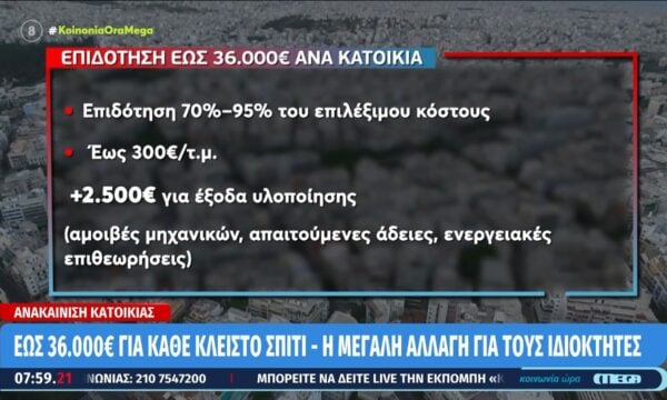 Ανακαίνιση: Επιδότηση έως 36.000€ ανά κατοικία – Τι καλύπτει το πρόγραμμα