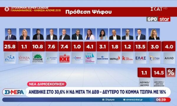 Ανέβηκε στο 30.6% η ΝΔ μετά τη ΔΕΘ – Δεύτερο το κόμμα Τσίπρα με 16%