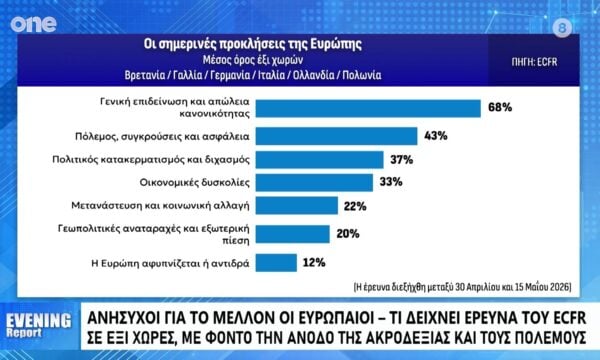 Ανήσυχοι για το μέλλον οι Ευρωπαίοι: Τι δείχνει έρευνα για άνοδο ακροδεξιάς και πολέμους