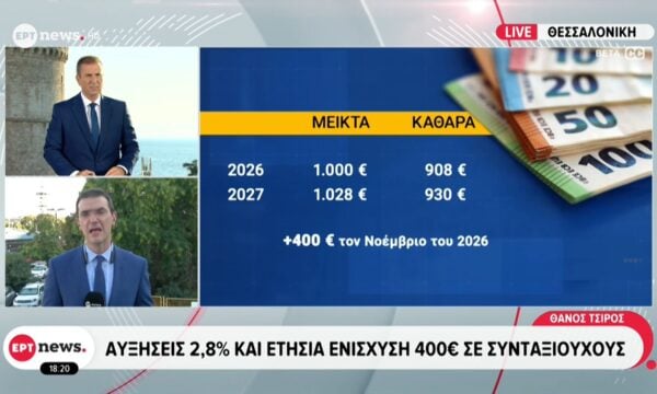 Αυξήσεις 2,8% και ετήσια ενίσχυση 400€ σε συνταξιούχους – Πώς και πότε θα αυξηθεί ο μισθός των δημοσίων υπαλλήλων