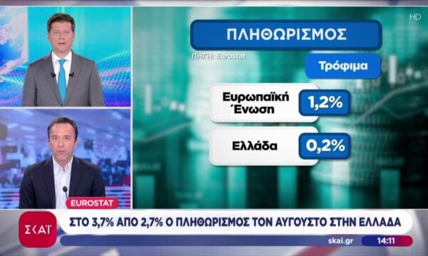 Αυξήθηκε στο 3,7% ο πληθωρισμός τον Αύγουστο στην Ελλάδα – Πρωτοβουλία για τις τιμές στο ρεύμα