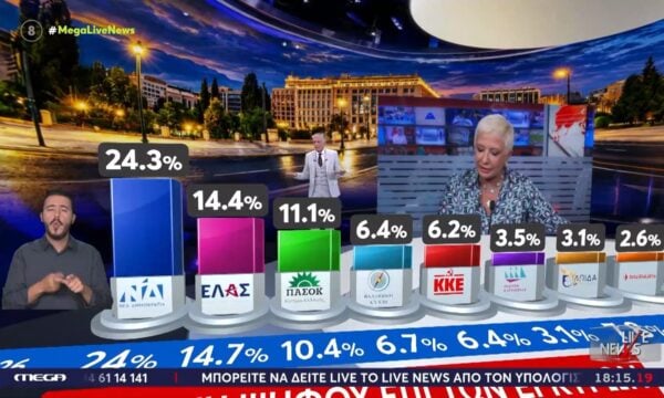 Χρ. Κοραή: «Κάποιοι στη ΝΔ μετανιώνουν που δεν έγιναν οι εκλογές τον Σεπτέμβρη»