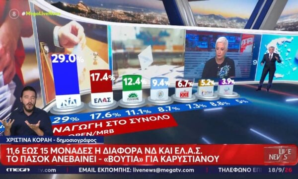 Δημοσκοπήσεις: Στις 11,6 έως 15 μονάδες η διαφορά ΝΔ και ΕΛ.Α.Σ. – «Βουτιά» για Καρυστιανού