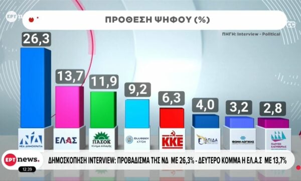 Δημοσκόπηση Interview: Προβάδισμα της ΝΔ με 26,3% – Δεύτερο κόμμα η ΕΛ.Α.Σ. με 13,7%