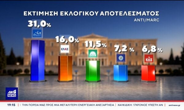 Δημοσκόπηση MARC για τον ΑΝΤ1: Έντονες πολιτικές αντιδράσεις για το ενδεχόμενο συνεργασιών και για τα διλήμματα της κάλπης