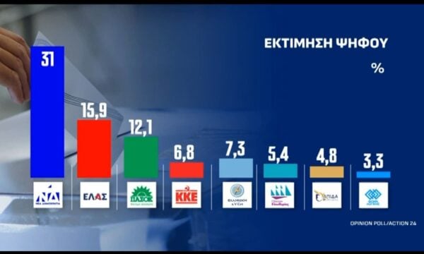 Δημοσκόπηση Opinion Poll για το ACTION24: Η πρόθεση και η εκτίμηση ψήφου