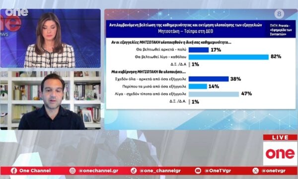 Δημοσκόπηση Prorata: Μικρή αύξηση για τη ΝΔ – Από που αντλεί τους περισσότερους ψοφοφόρους ο Σαμαράς