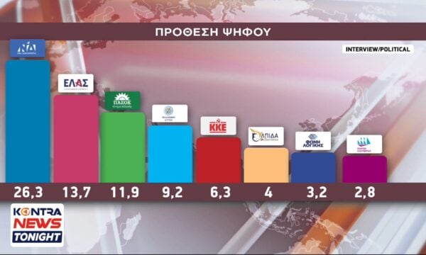 Δημοσκόπηση σοκ: Χάνει την αυτοδυναμία η Νέα Δημοκρατία / Κώστας Πουλακίδας – Διαμαντής Σεϊτανίδης