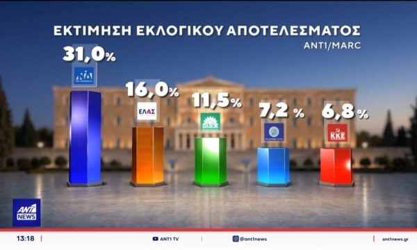 Δημοσκόπηση της MARC για τον ΑΝΤ1 – Ξεκάθαρο προβάδισμα της ΝΔ έναντι της ΕΛΑΣ