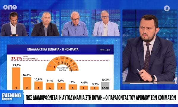 Εκλογές: Αυτό είναι το ποσοστό που χρειάζεται η ΝΔ για αυτοδυναμία – Πόσα κόμματα μπαίνουν στη βουλή