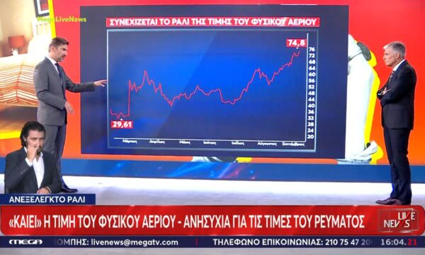 Ενέργεια: Ανησυχιτική άνοδος των τιμών και στο φυσικό αέριο