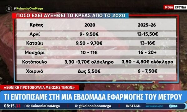 «Εθνική πρωτοβουλία μέιωσης τιμών»: Τι εντοπίσαμε στη μία εβδομάδα εφαρμογής του μέτρου