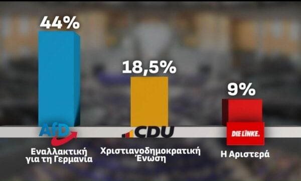 Γερμανία: Το AfD παίρνει 44% στη Σαξονία – Άνχαλτ στα πρώτα exit polls
