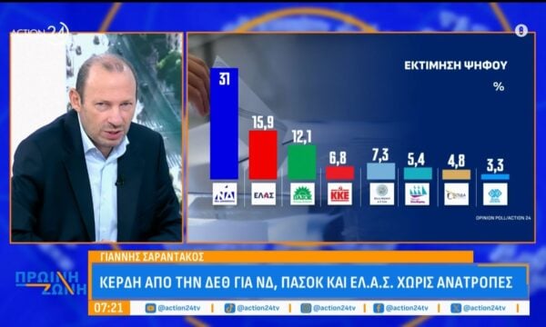 Γιάννης  Σαραντάκος: Κέρδη από τη ΔΕΘ για ΝΔ, ΠΑΣΟΚ & ΕΛ.Α.Σ. χωρίς ανατροπές