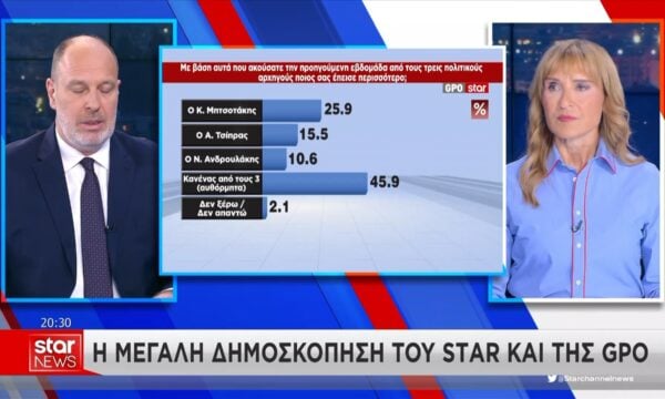 Η μεγάλη δημοσκόπηση του STAR και της GPO