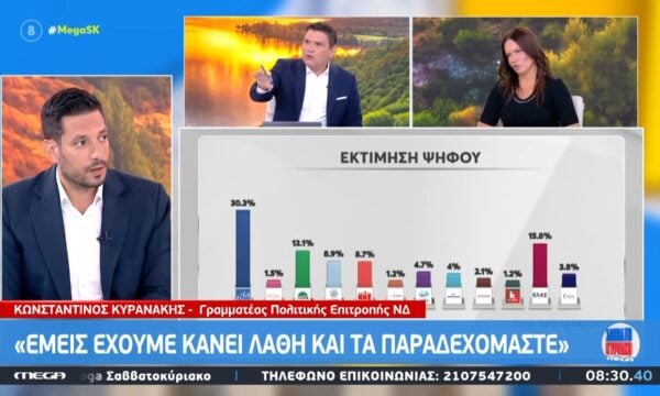 Κ. Κυρανάκης για Τσίπρα: «Στην πολιτική σημασία έχει τι κάνεις, όχι μόνο τι λες – Η ΝΔ μείωσε 90 φόρους και εισφορές»