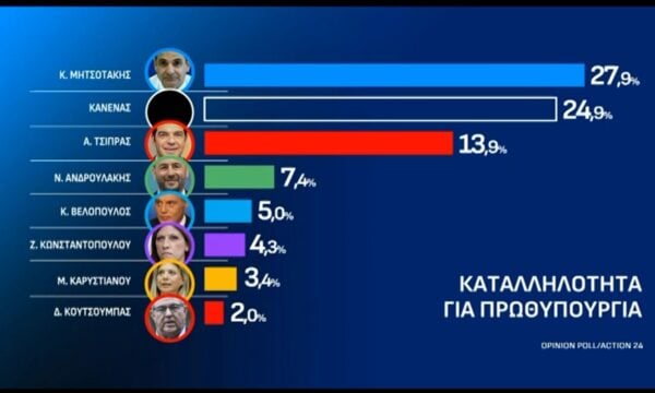Καταλληλότητα για Πρωθυπουργία – Στις 14 μονάδες η διαφορά Μητσοτάκη – Τσίπρα