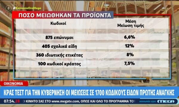 Κρας τεστ για την κυβέρνηση οι μειώσεις σε 1.700 κωδικούς ειδών πρώτης ανάγκης