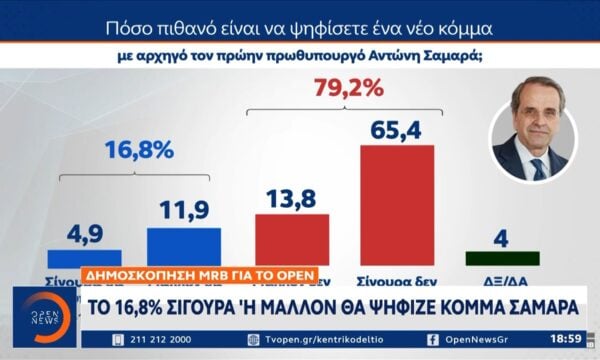 Μετεκλογικές συνεργασίες: Στο επίκεντρο η κόντρα των κομμάτων