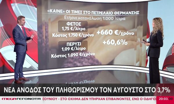 Νέα εκτόξευση τιμών – Στο 3,7% ο πληθωρισμός τον Αύγουστο – «Καίνε» οι τιμές στο πετρέλαιο θέρμανσης